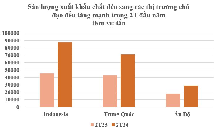 Ấn Độ, Trung Quốc đang đua nhau gom một loại ‘bảo bối’ của Việt Nam: Thu gần nửa tỷ USD chỉ trong 2 tháng, hơn một nửa thế giới 'chốt đơn'- Ảnh 3.