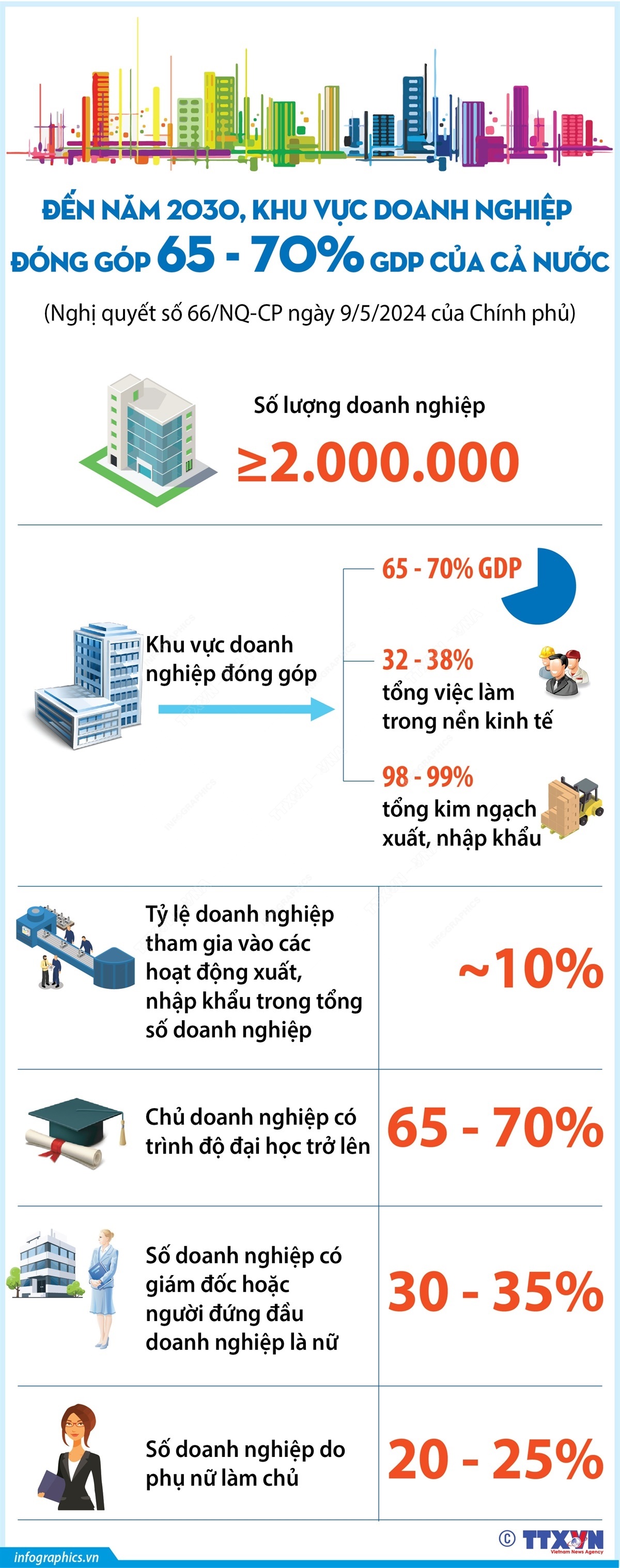 Đến năm 2030, khu vực doanh nghiệp đóng góp 65 - 70% GDP của cả nước- Ảnh 1.