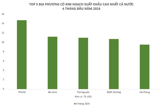 Hơn 123 tỷ USD hàng hóa Việt Nam được xuất khẩu trong 4 tháng 2024, địa phương nào đóng góp nhiều nhất?- Ảnh 2.