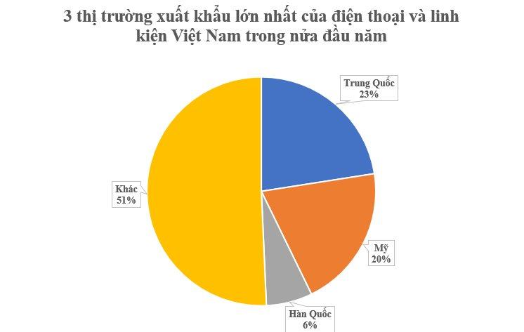 Thu hơn 27 tỷ USD từ đầu năm, đây là mặt hàng Việt Nam đang vươn lên đứng thứ 2 thế giới, 3 cường quốc công nghệ đều săn lùng- Ảnh 2.