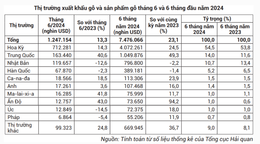 Xuất khẩu gỗ Việt đang rộng cửa vào Hoa Kỳ- Ảnh 1.