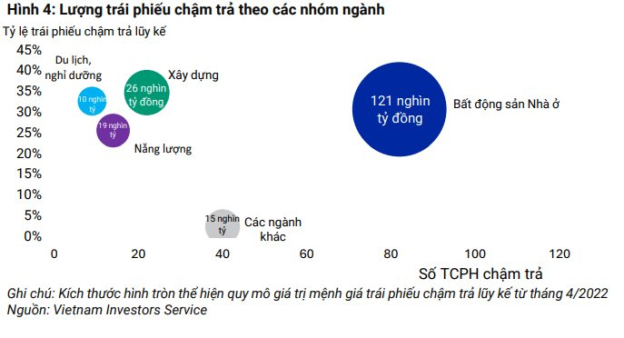 VIS Rating: Khoảng 1.800 tỷ đồng trái phiếu đáo hạn trong tháng 9 có rủi ro chậm trả nợ gốc- Ảnh 2.