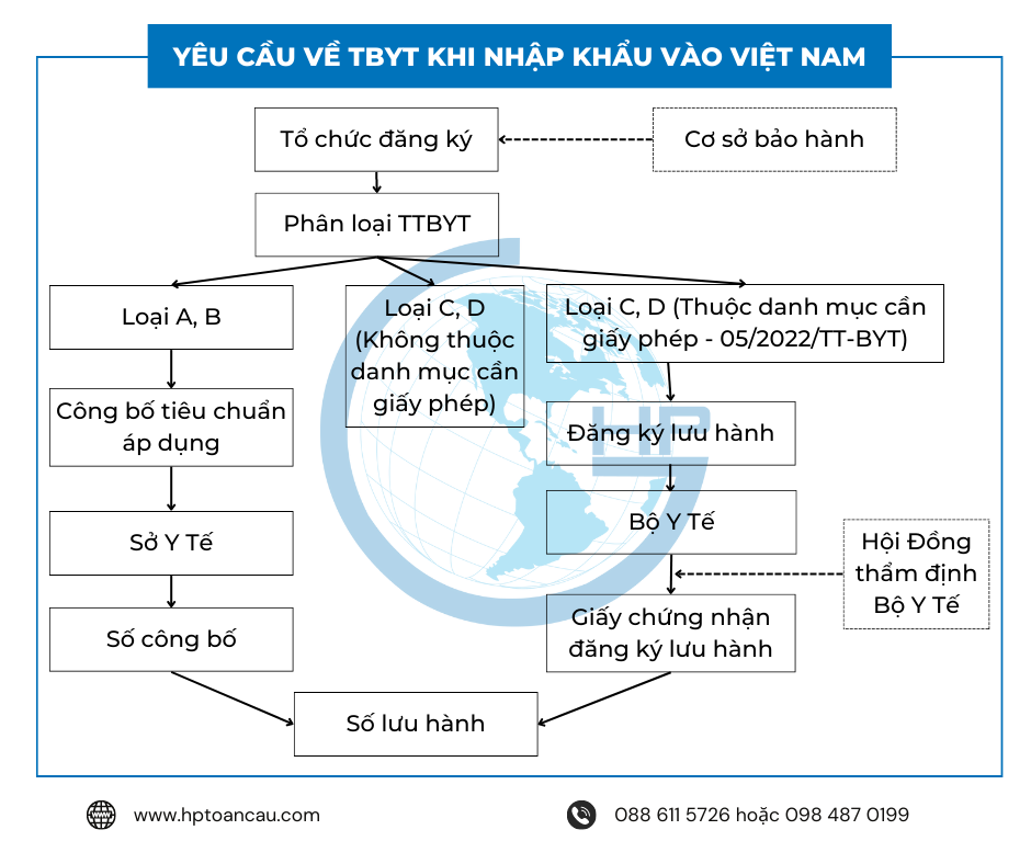 Phân loại TBYT nhập khẩu