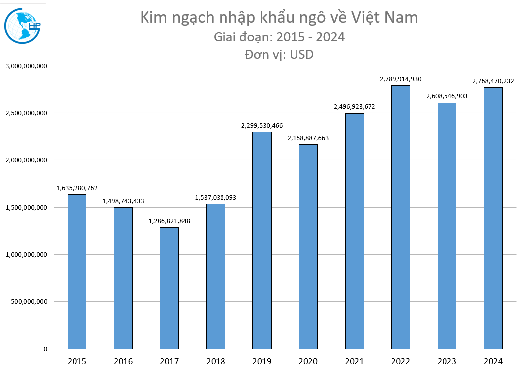 Kim ngạch nhập khẩu Ngô về Việt Nam