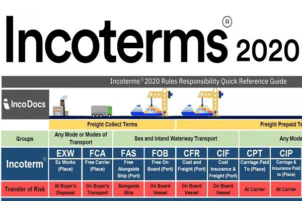 Nội dung chi tiết Incoterms 2020